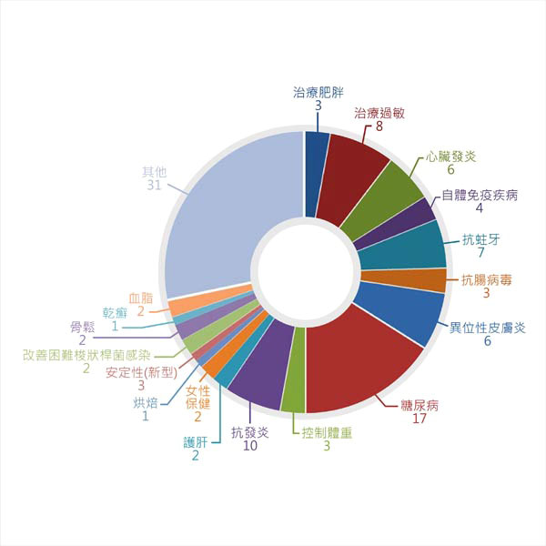 益生菌核心專利