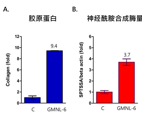 景岳GMNL-6 益生菌可促進人類纖維母細胞的膠原蛋白分泌及神經酰胺